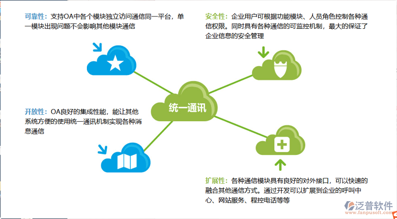 通信软件开发